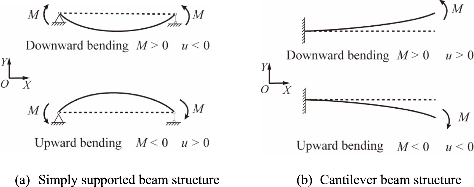 Deflection estimation of beam structures based on the measured strain ...
