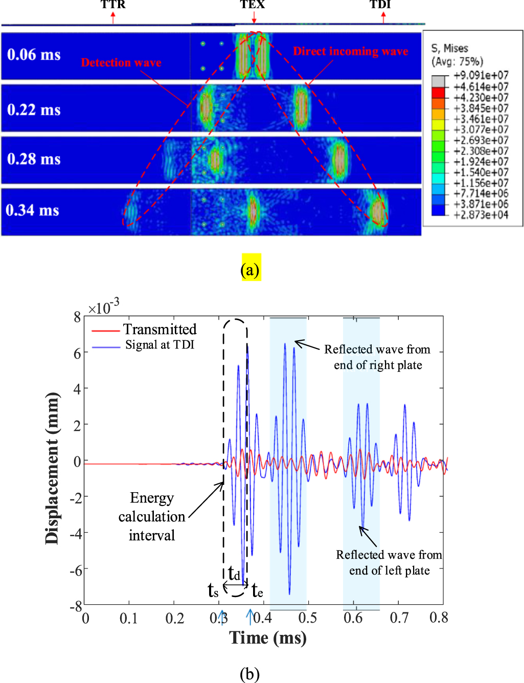 Bolt looseness detection using SH guided wave and wave energy ...