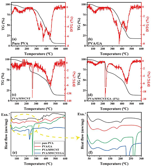 Effect of multi-walled carbon nanotube on thermal decomposition ...