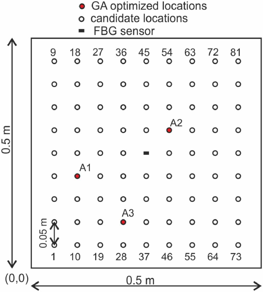 Actuator placement optimization for guided waves based structural ...