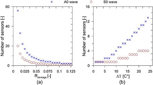 Actuator placement optimization for guided waves based structural ...