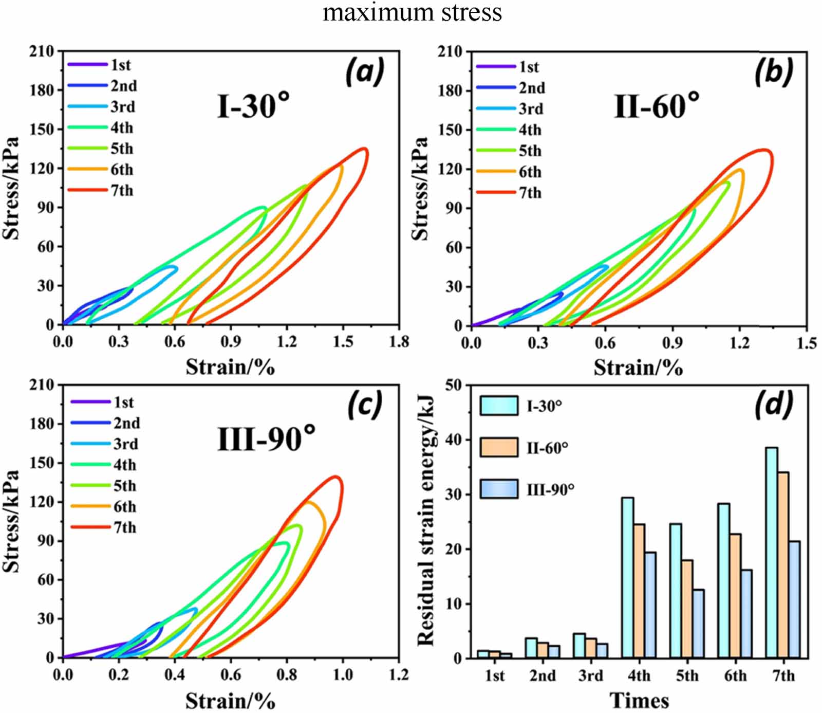 Magneto-induced Mullins effect of anisotropic MREs under compression ...