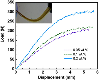 Failure analysis of self-healing epoxy resins using microencapsulated ...