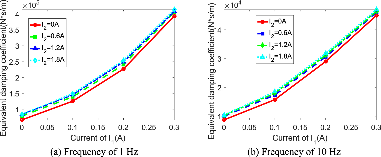 Development of a magnetorheological isolator with variable damping and ...
