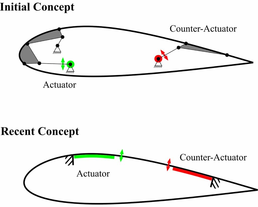 Flow control and separation delay in morphing wing aircraft using ...