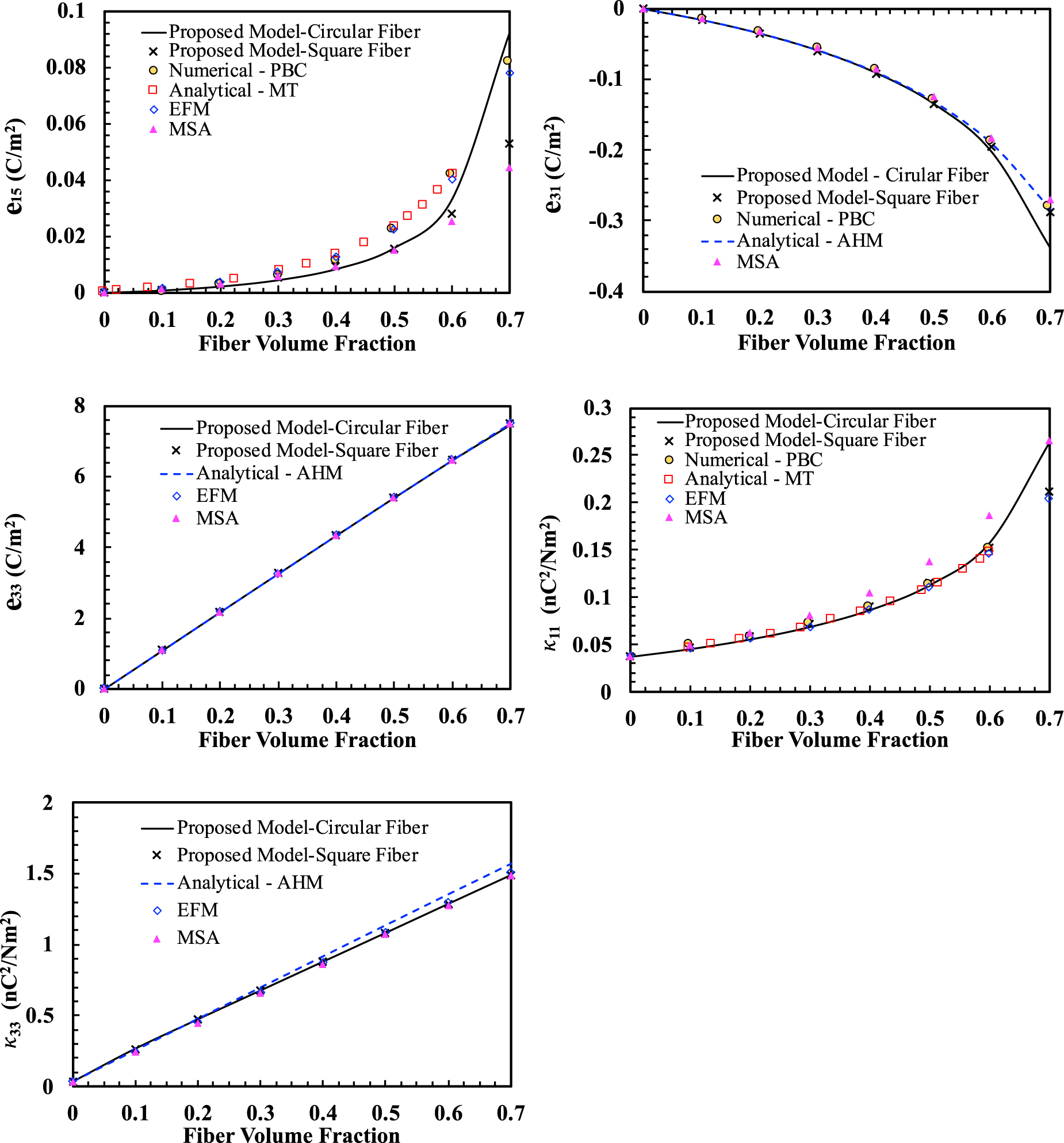 Micromechanical modeling approach with simplified boundary conditions ...