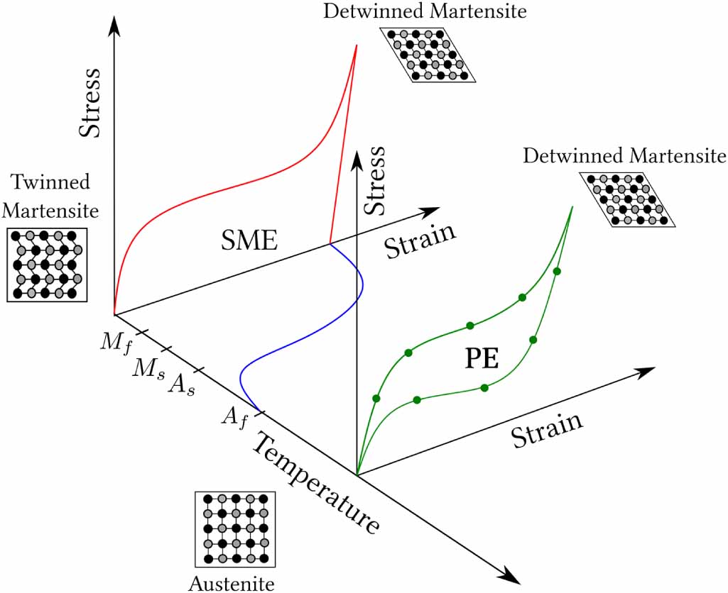 Modelling of minor hysteresis loop of shape memory alloy wire actuator ...