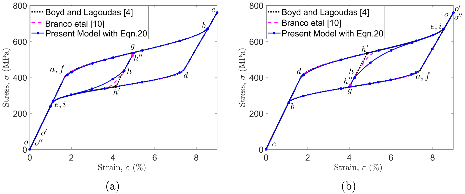Modelling of minor hysteresis loop of shape memory alloy wire actuator ...