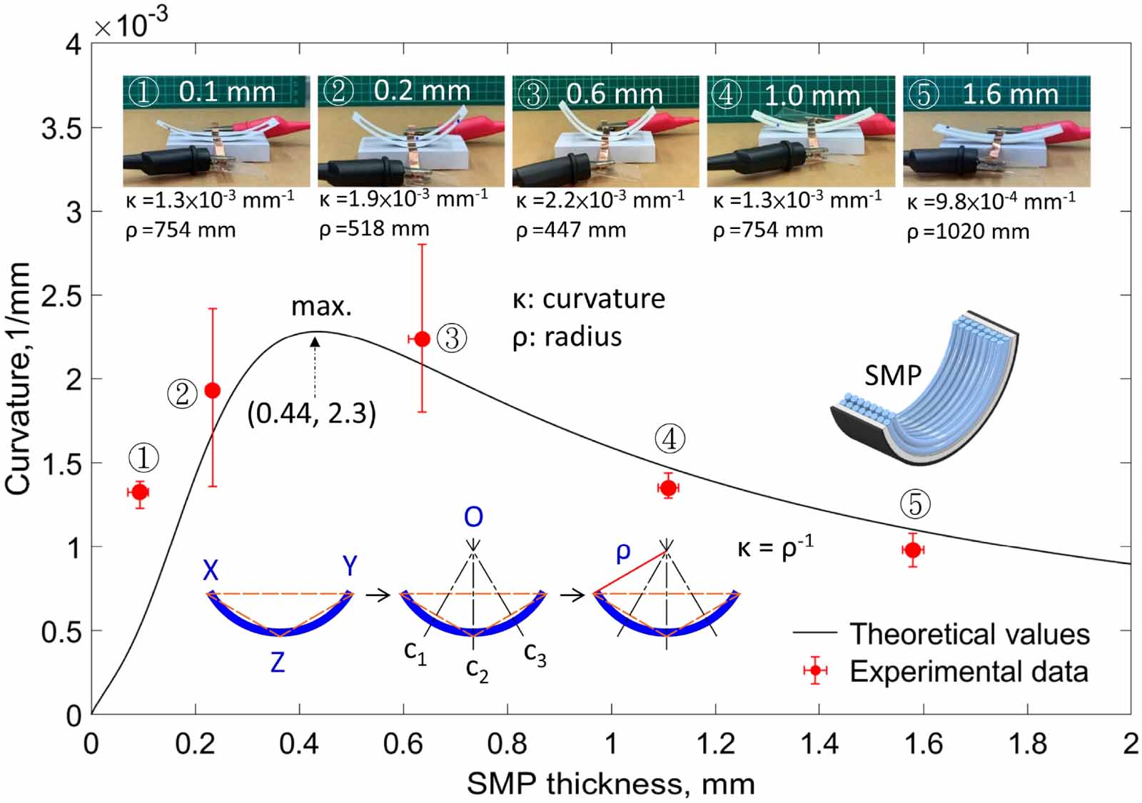 Design and 3D printing of paper-based shape memory polymer actuated for ...
