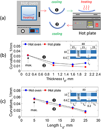 Design and 3D printing of paper-based shape memory polymer actuated for ...