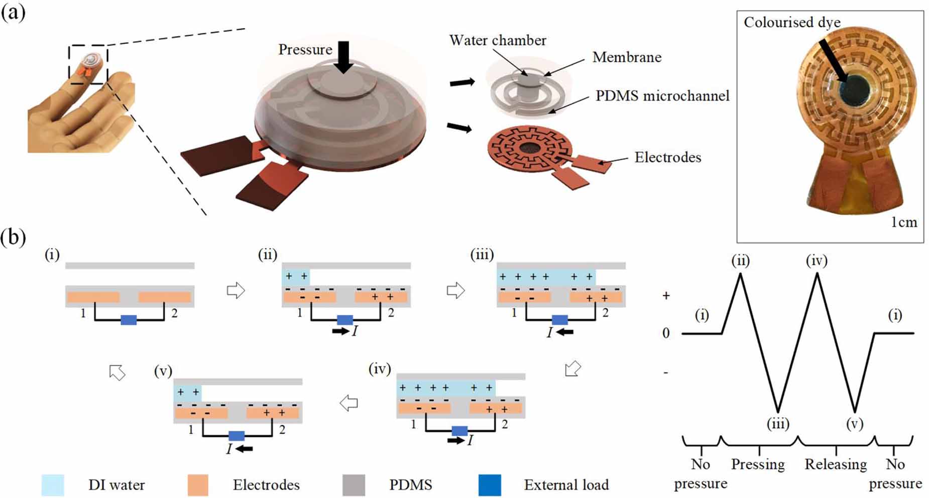 Self-powered pressure sensor based on microfluidic triboelectric ...