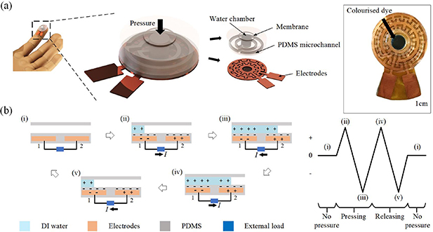 Self-powered pressure sensor based on microfluidic triboelectric ...