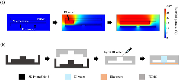Self-powered pressure sensor based on microfluidic triboelectric ...