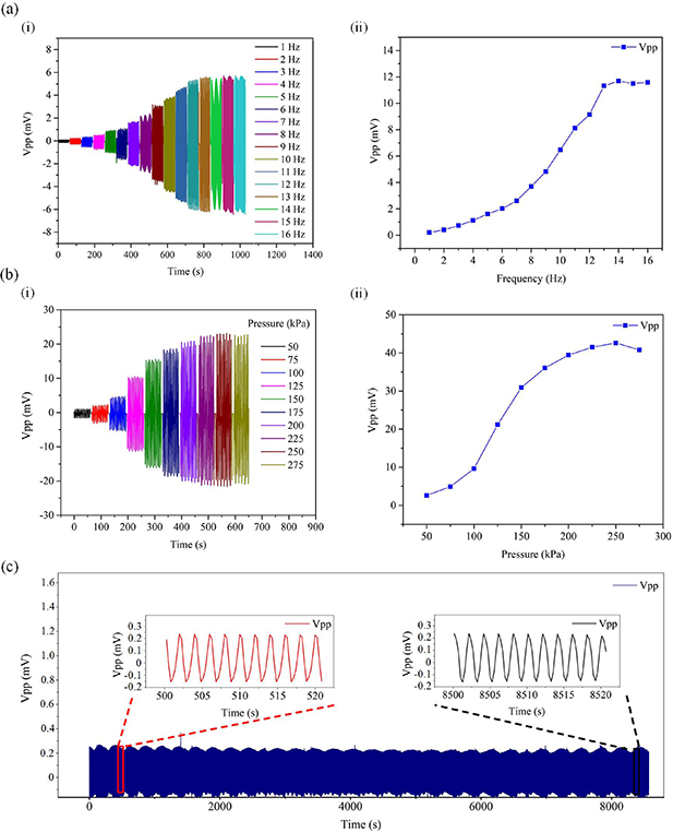 Self-powered pressure sensor based on microfluidic triboelectric ...