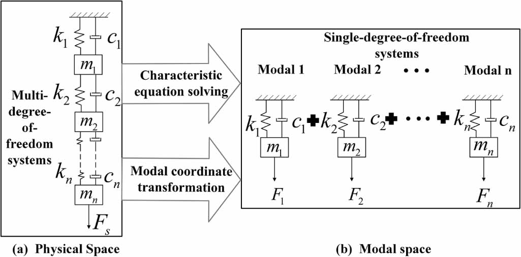 Strain field reconstruction of crossbeam structure based on load–strain ...