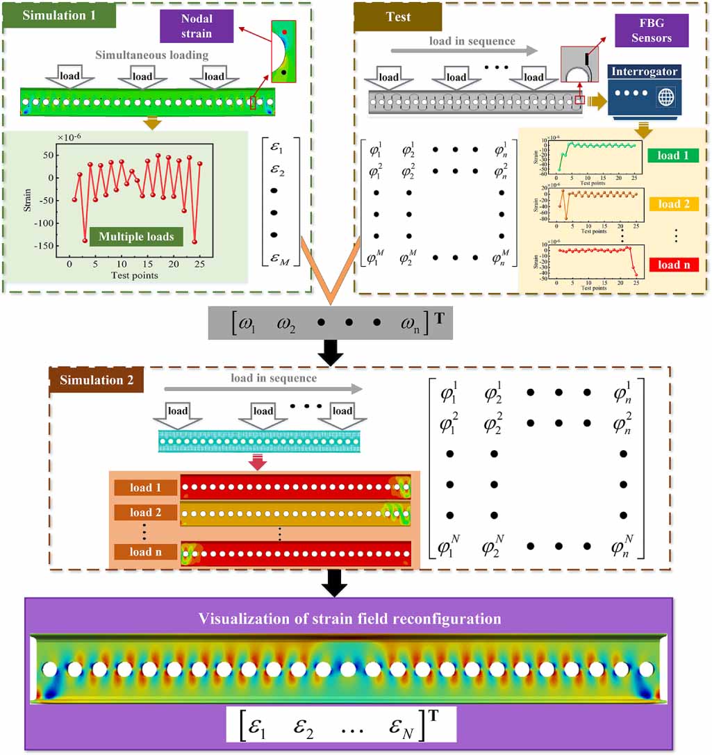 Strain field reconstruction of crossbeam structure based on load–strain ...