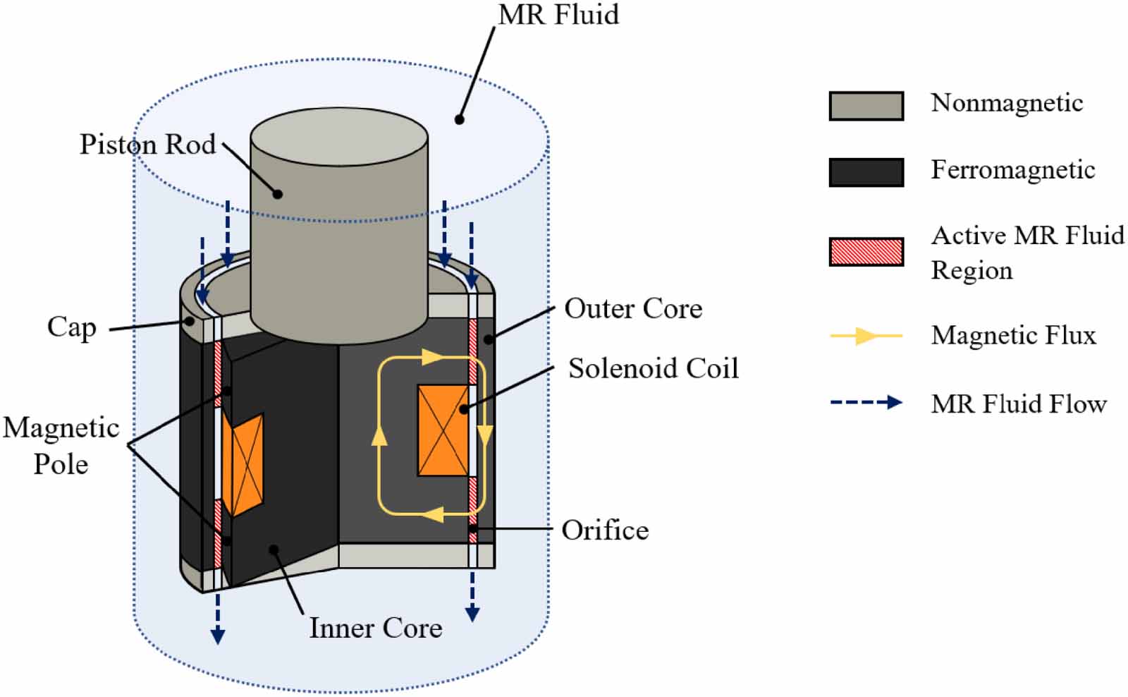 Magnectic Core A new magnetic core model for magnetorheological fluid-based ...