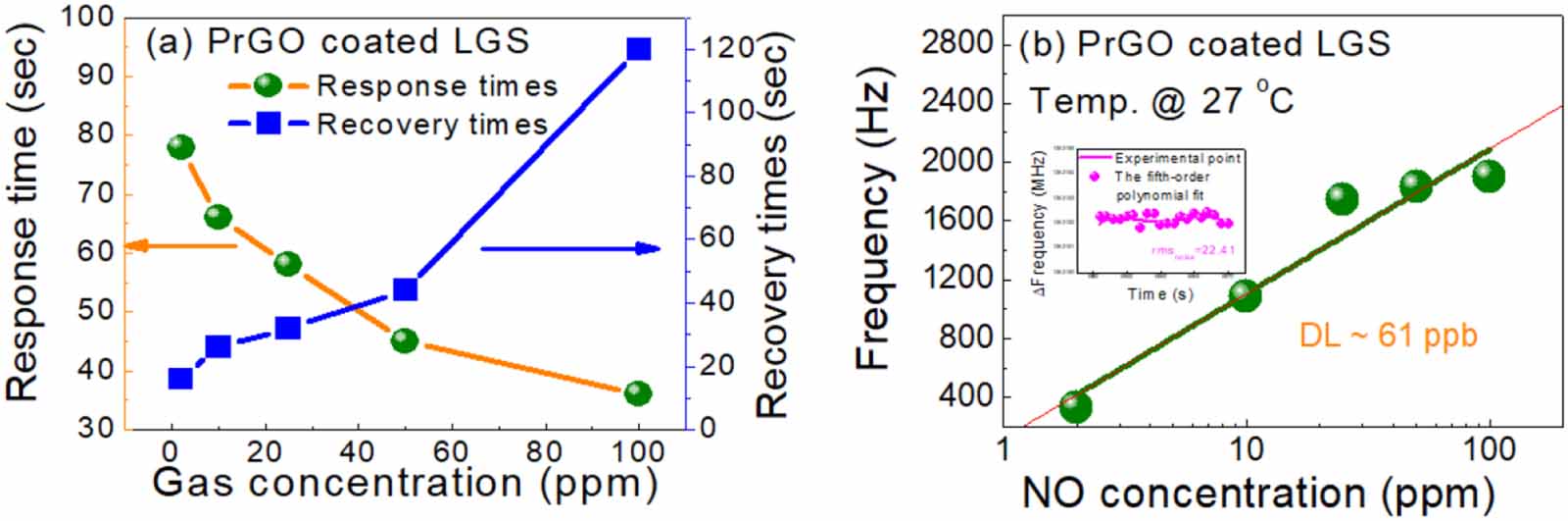 Surface acoustic device for high response NO2 gas sensor using p ...