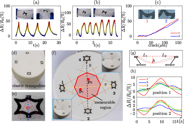 Design and optimization of isotropic stretchable strain sensors for ...
