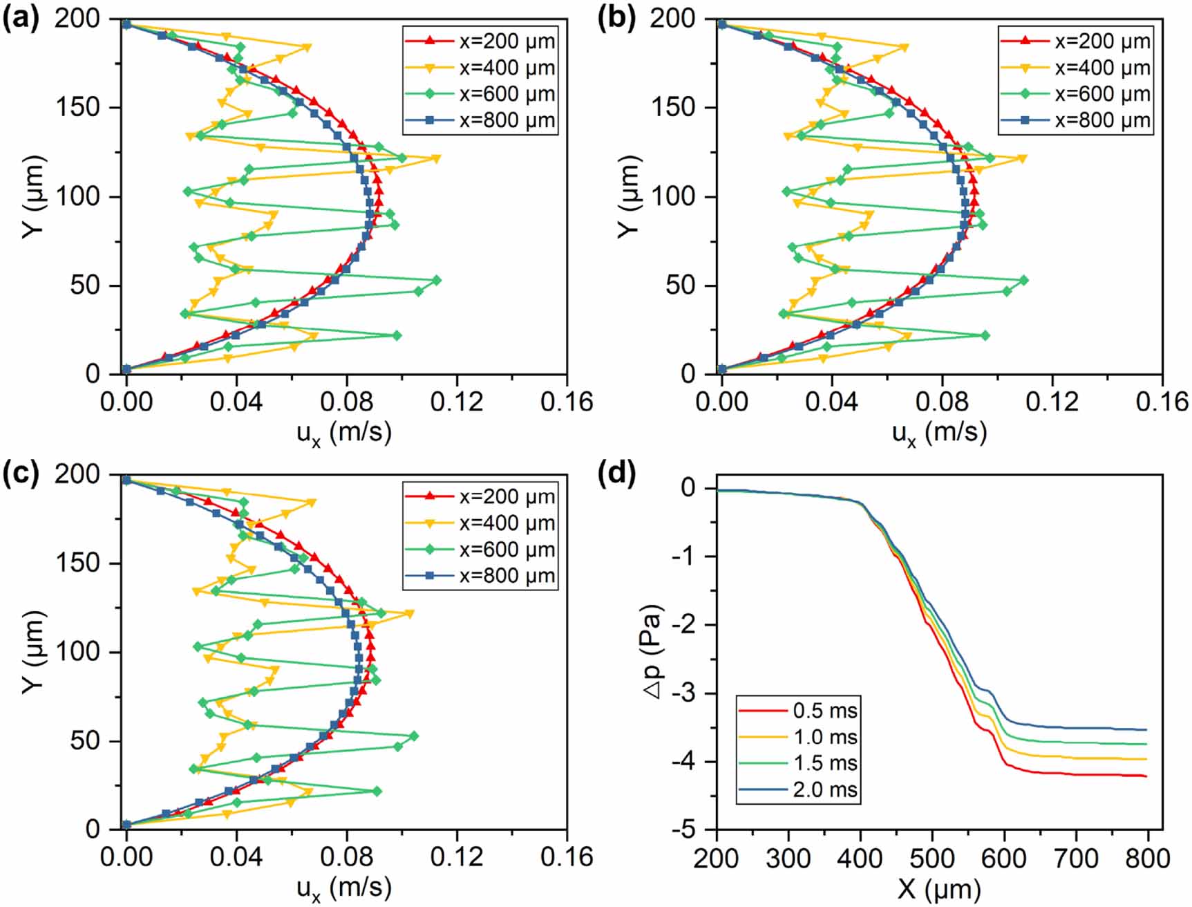 Simulations on the rheology of dry magneto-rheological fluid under ...