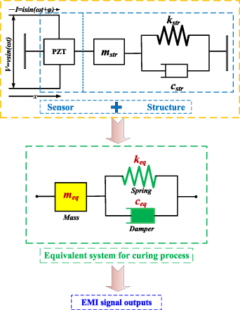Curing monitoring of bonded composite patch at constant temperature ...