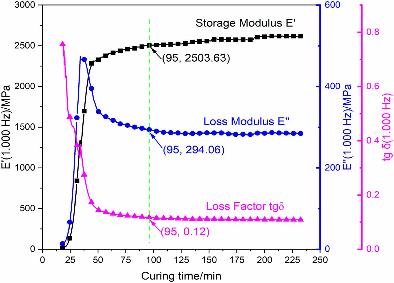 Curing monitoring of bonded composite patch at constant temperature ...