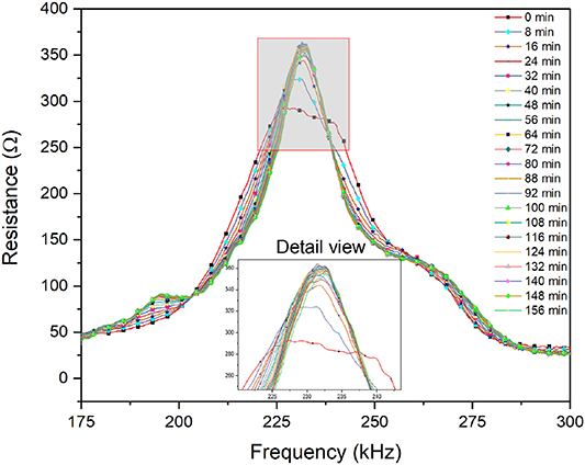 Curing monitoring of bonded composite patch at constant temperature ...