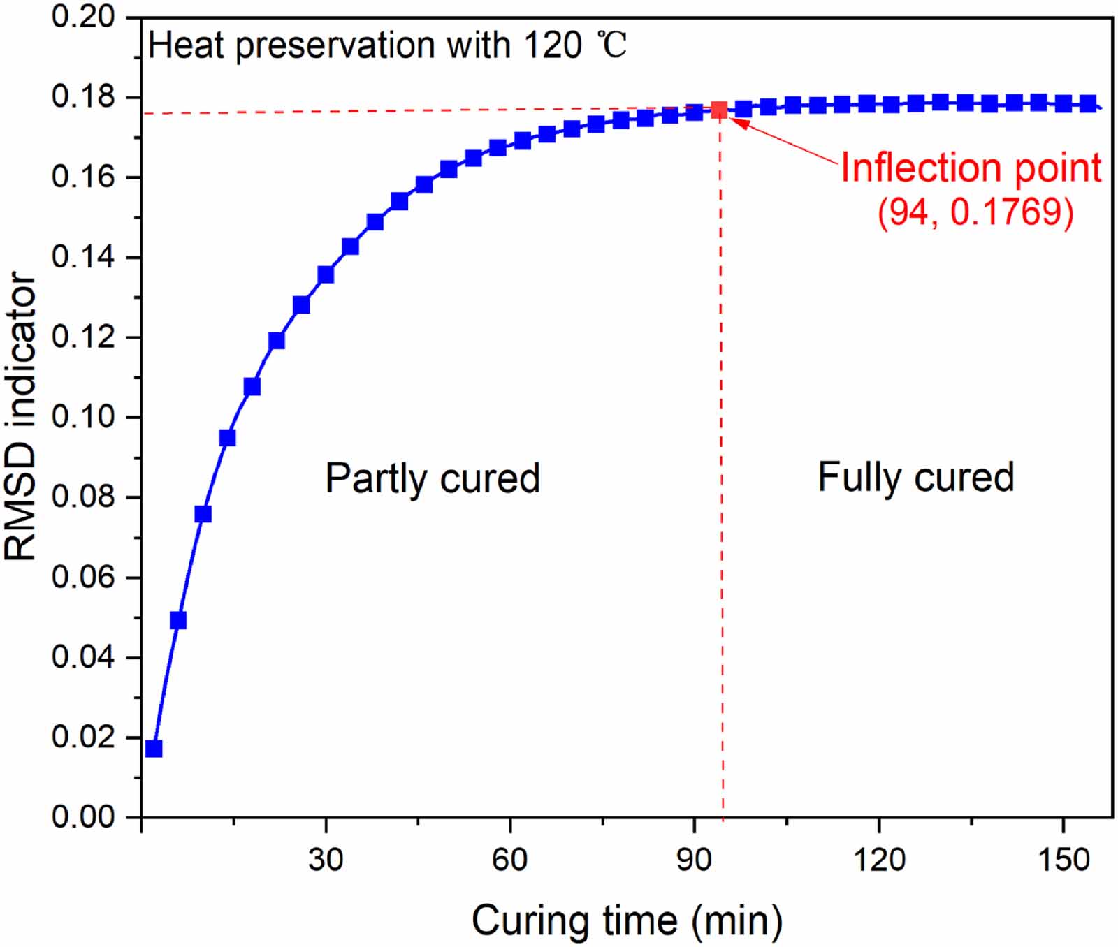 Curing monitoring of bonded composite patch at constant temperature ...