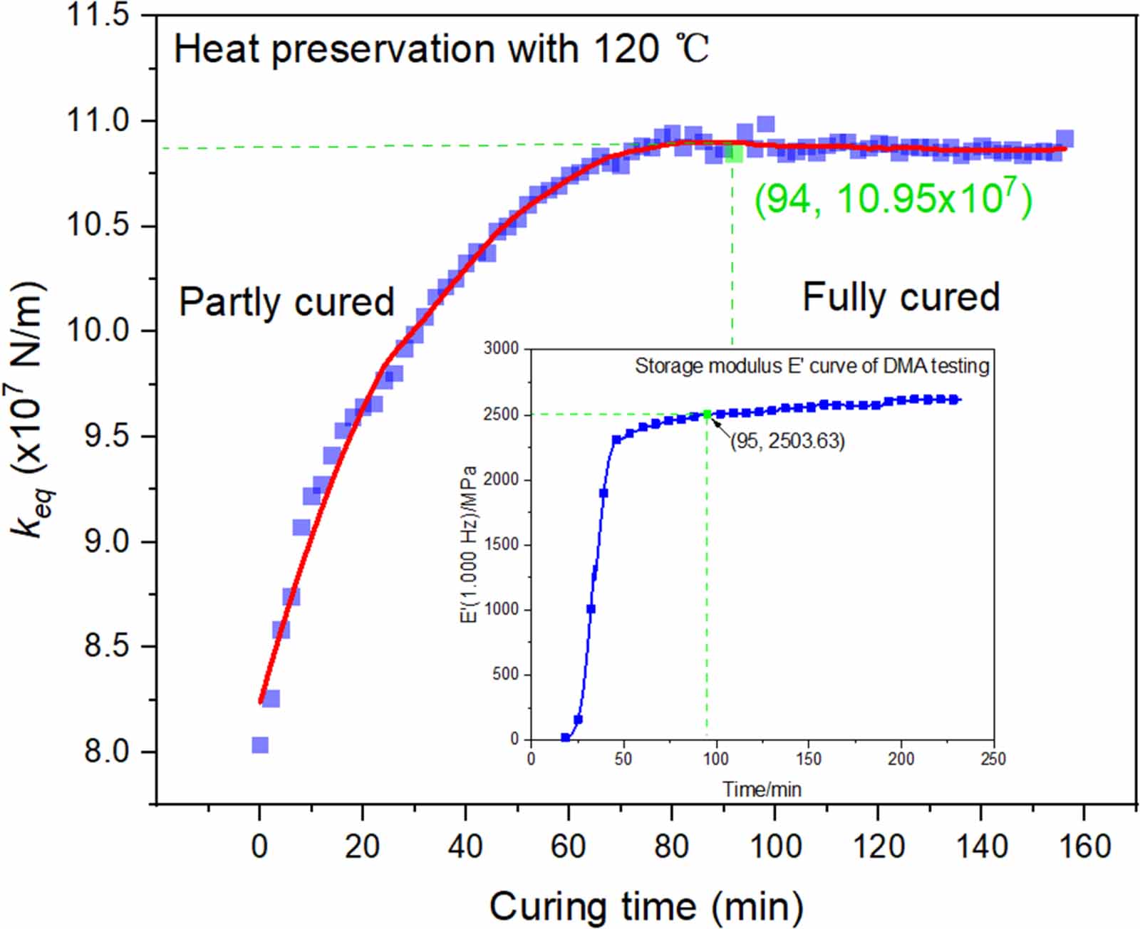 Curing monitoring of bonded composite patch at constant temperature ...
