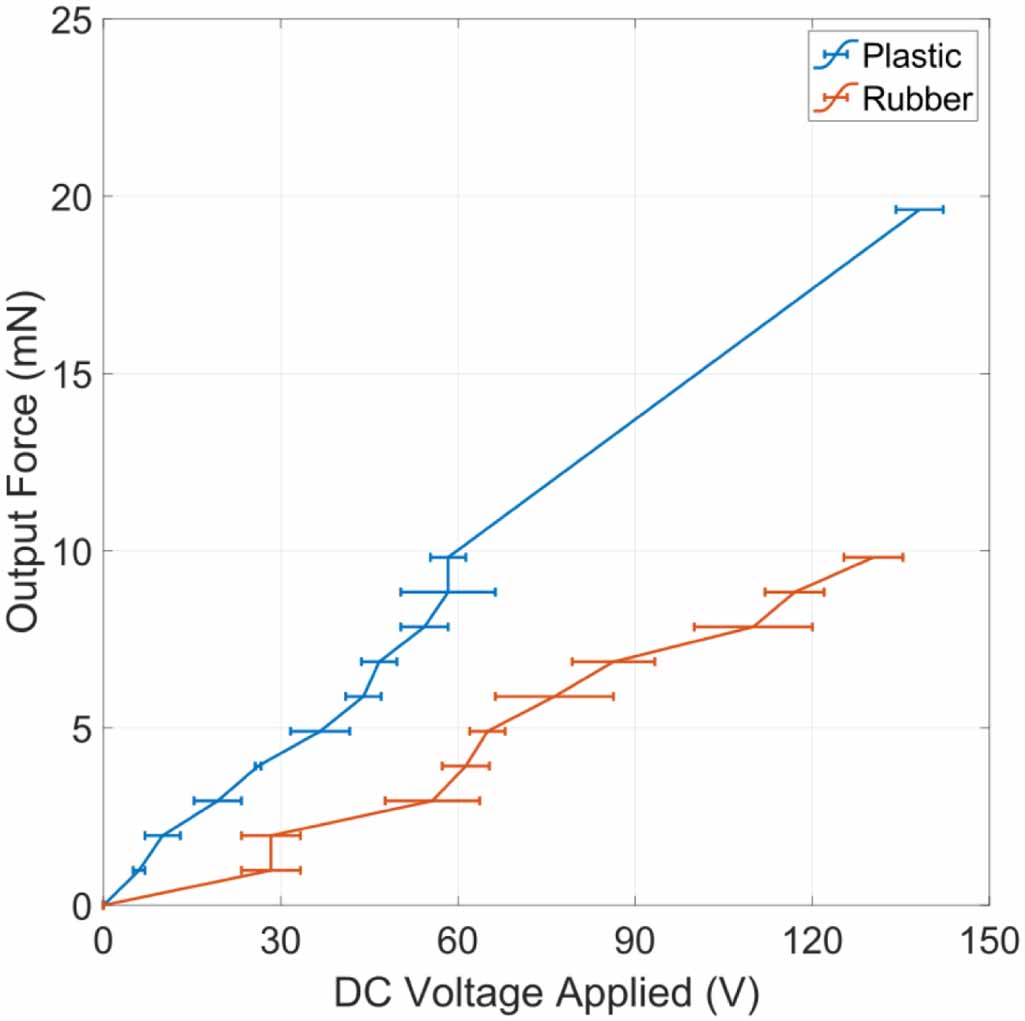 Linear displacement and force characterisation of a 3D-printed flexure ...