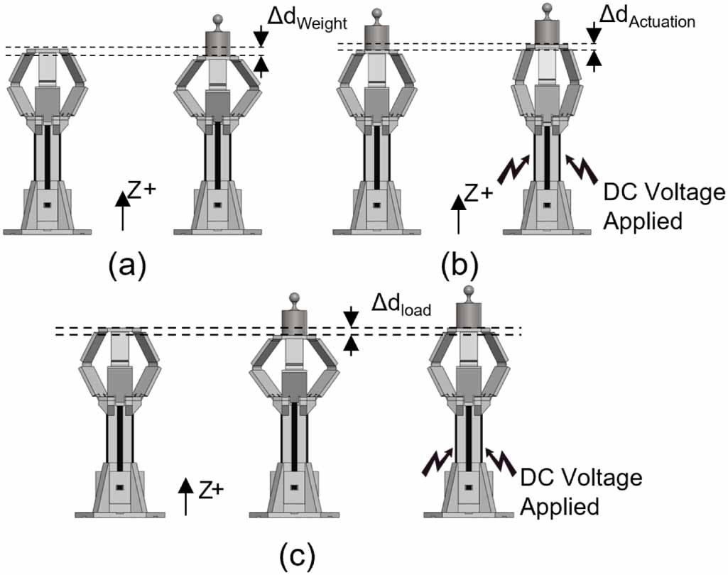 Linear displacement and force characterisation of a 3D-printed flexure ...