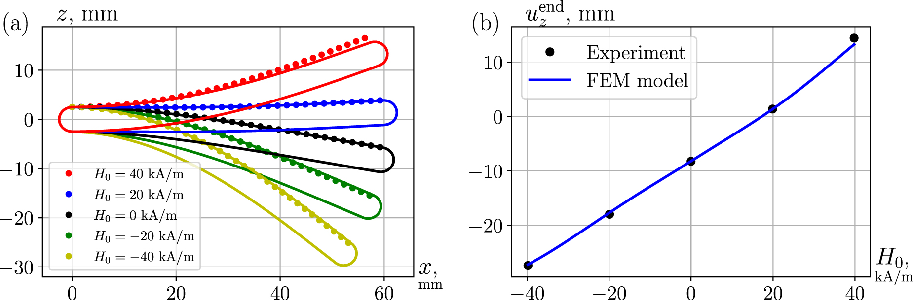 Shape Programable Shape-programmable cantilever made of a magnetoactive elastomer of ...