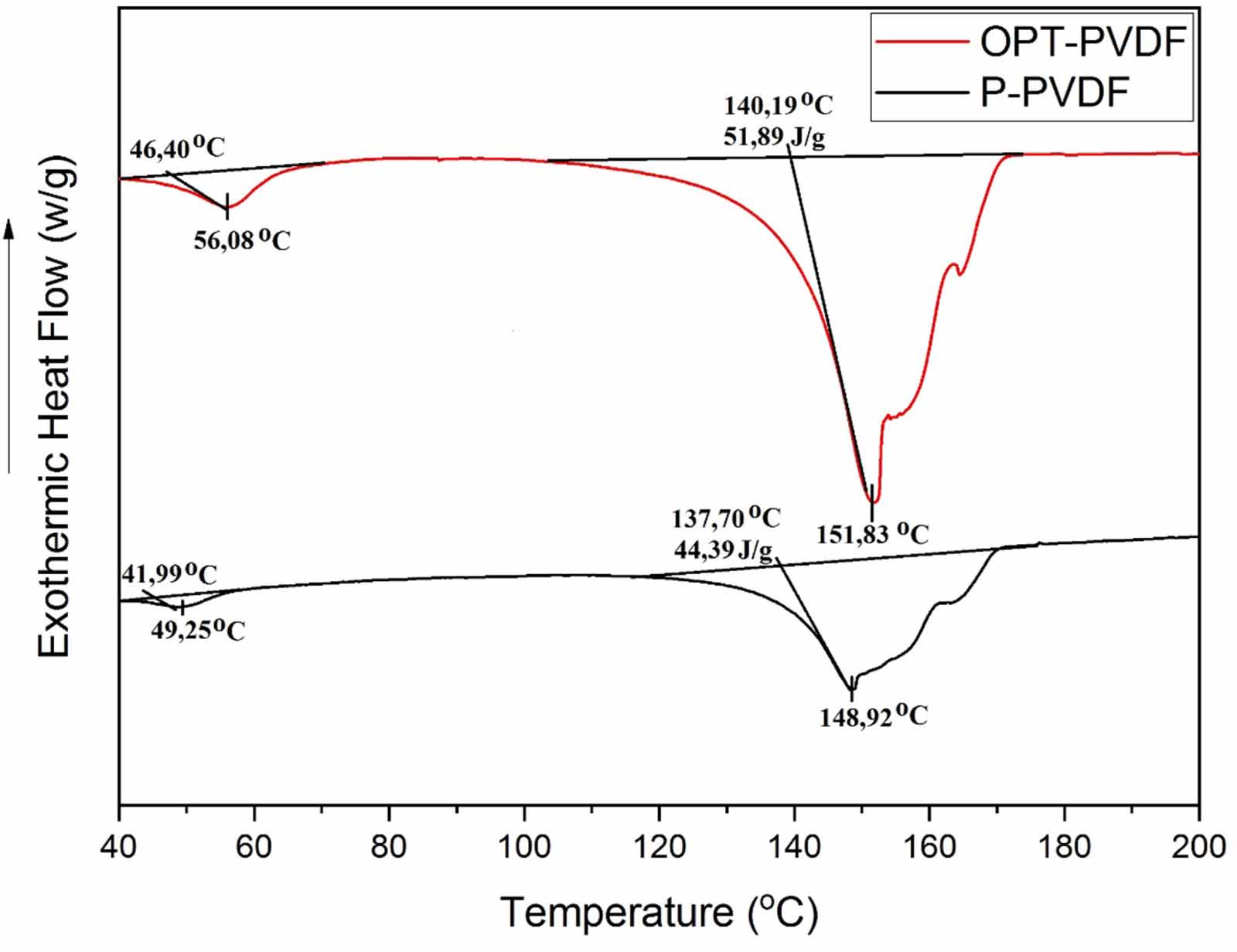 Analysis of electrospinning and additive effect on β phase content