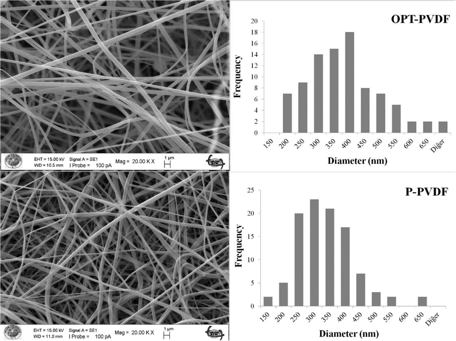 Analysis of electrospinning and additive effect on β phase content