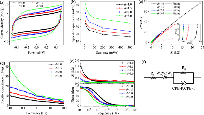 Fabrication and performance analysis of high-performance cylindrical ...