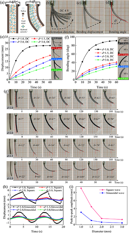 Fabrication and performance analysis of high-performance cylindrical ...
