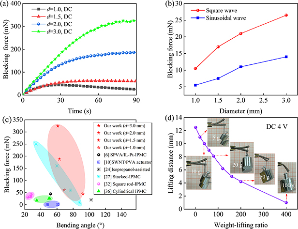 Fabrication and performance analysis of high-performance cylindrical ...
