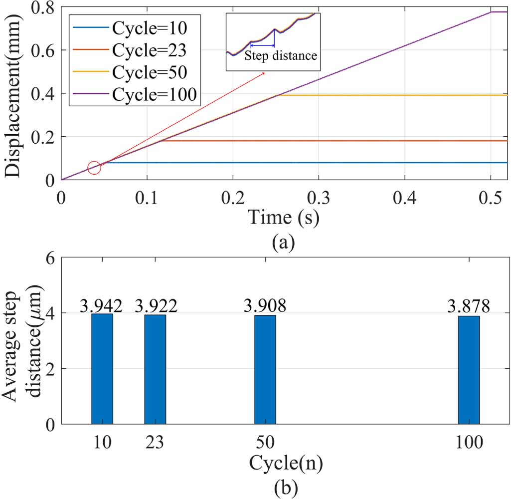 Design and experimental evaluation of an inchworm motor driven by ...