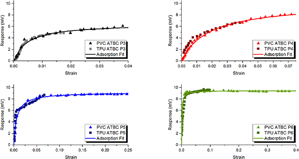 Pvc Tpu Humidity Test Tunable polyvinyl chloride (PVC) and thermoplastic polyurethane (TPU ...