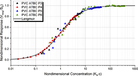 Pvc Tpu Humidity Test Tunable polyvinyl chloride (PVC) and thermoplastic polyurethane (TPU ...