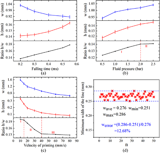 The jetting process and spreading characteristics of the power-law ...