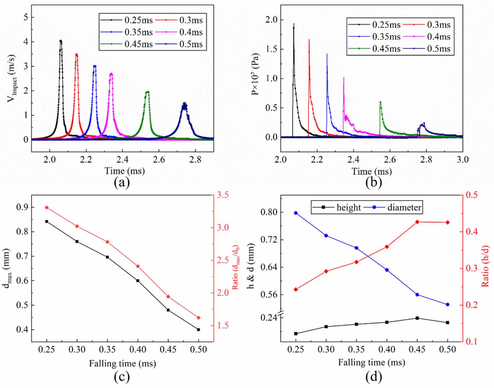 The jetting process and spreading characteristics of the power-law ...
