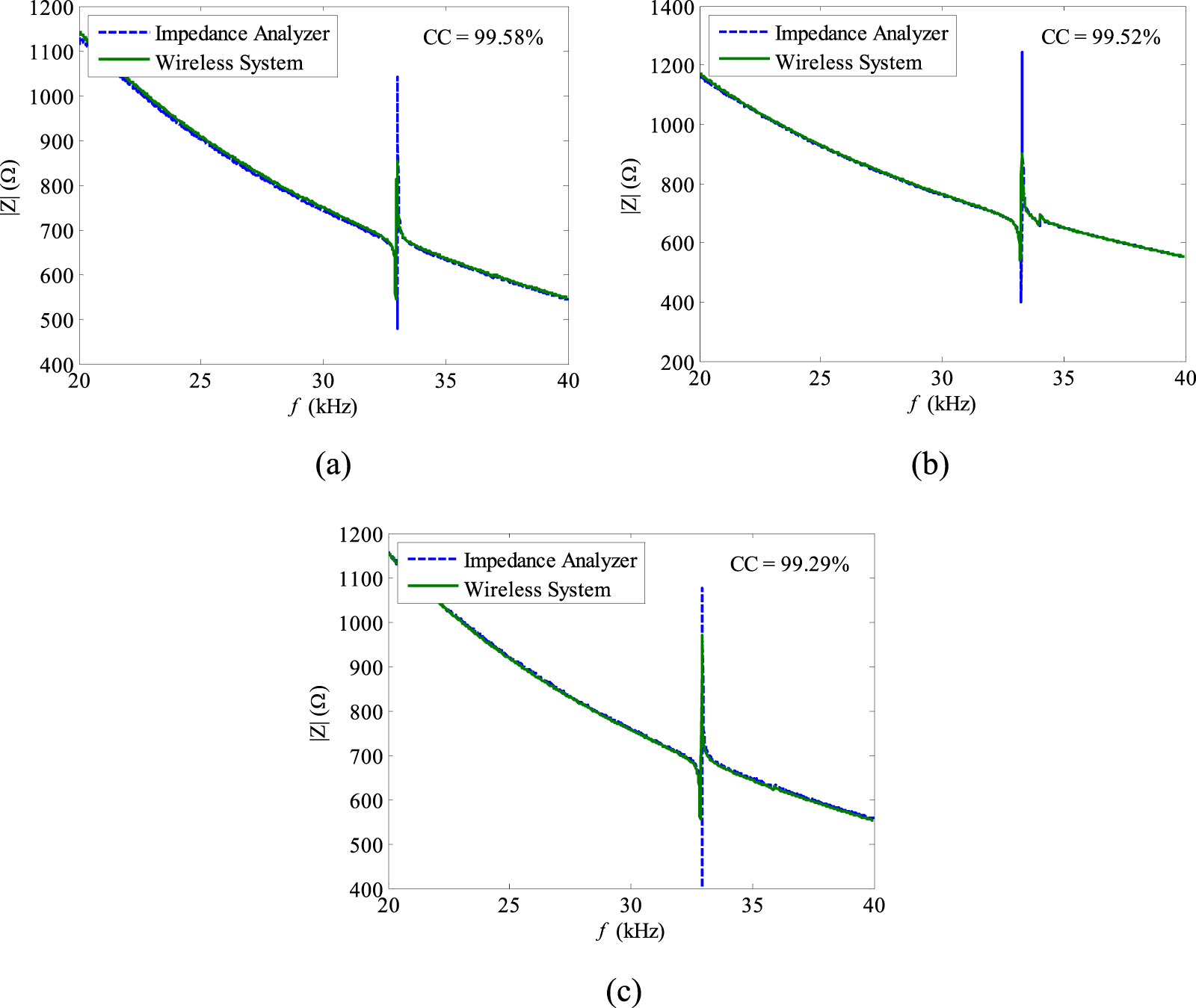 Design and performance evaluation of electromechanical impedance ...