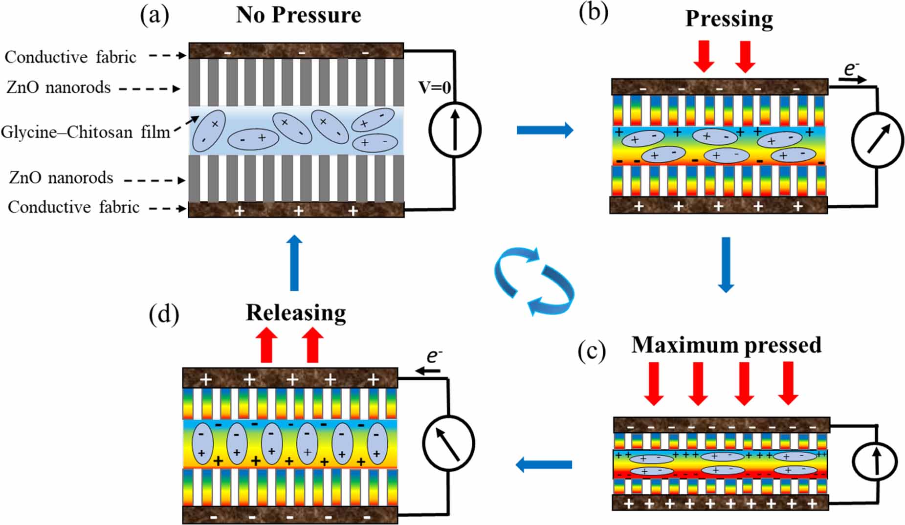 Bio-compatible piezoelectric material based wearable pressure sensor ...