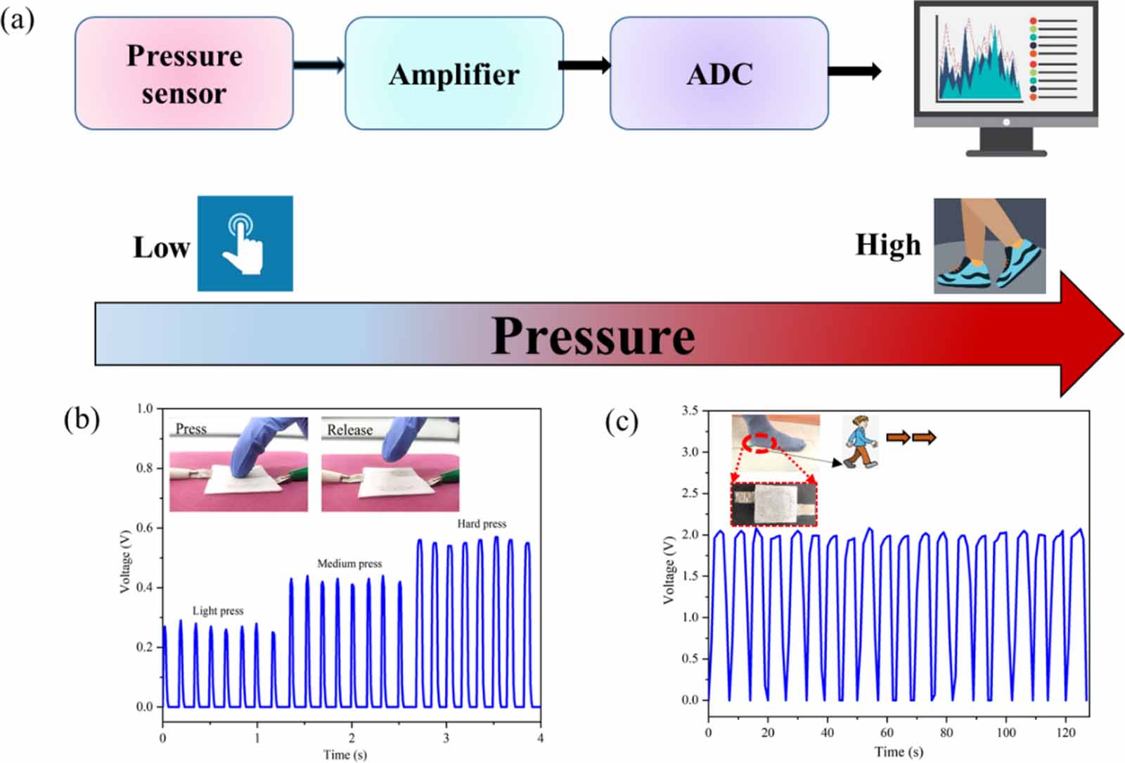 Bio-compatible piezoelectric material based wearable pressure sensor ...