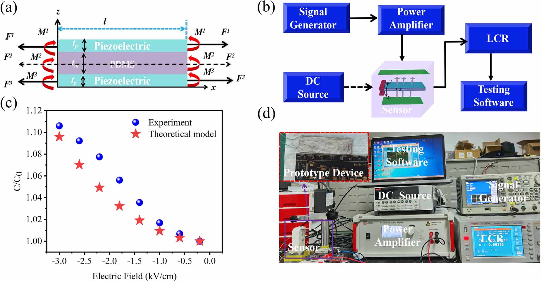 A high-resolution electric field sensor based on piezoelectric bimorph ...