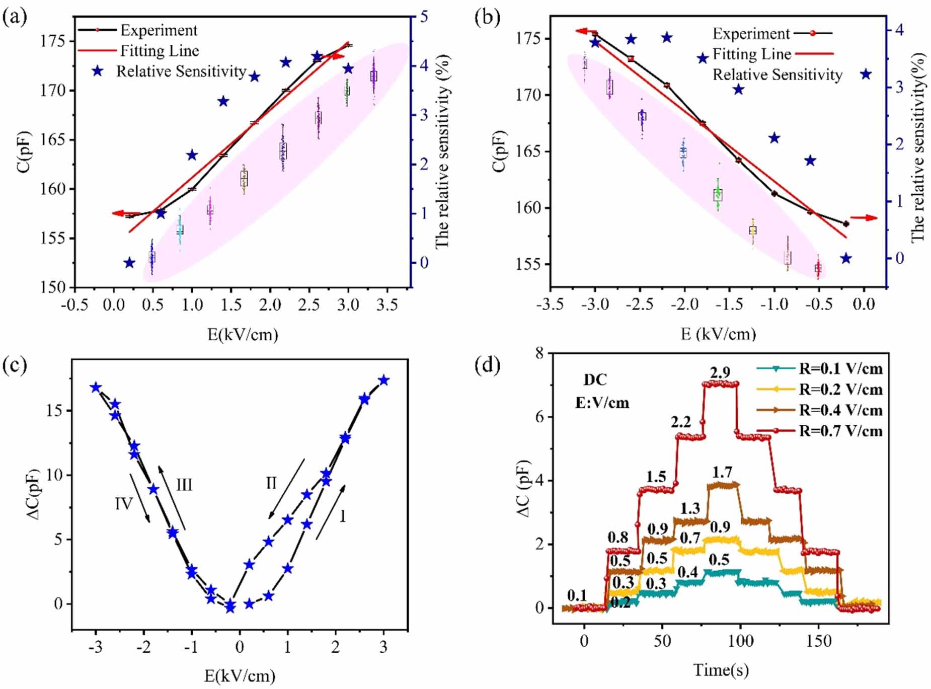 A high-resolution electric field sensor based on piezoelectric bimorph ...