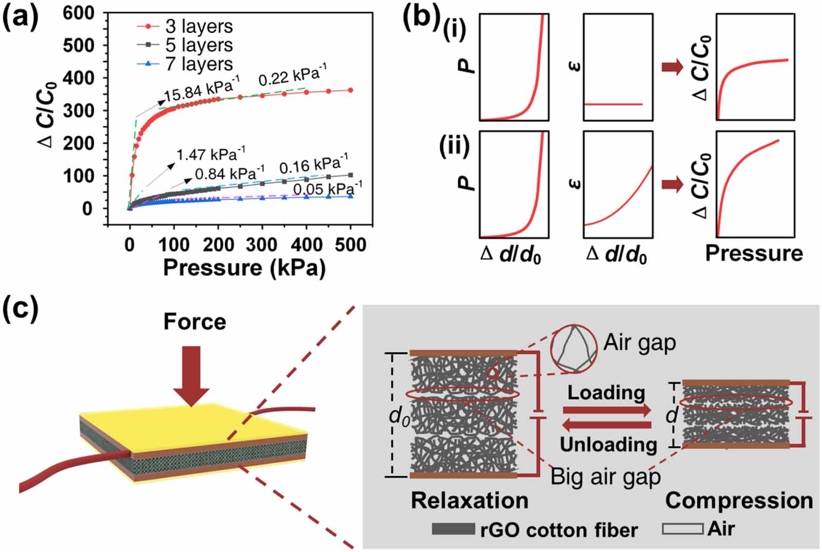 High sensitivity and broad detection range flexible capacitive pressure ...