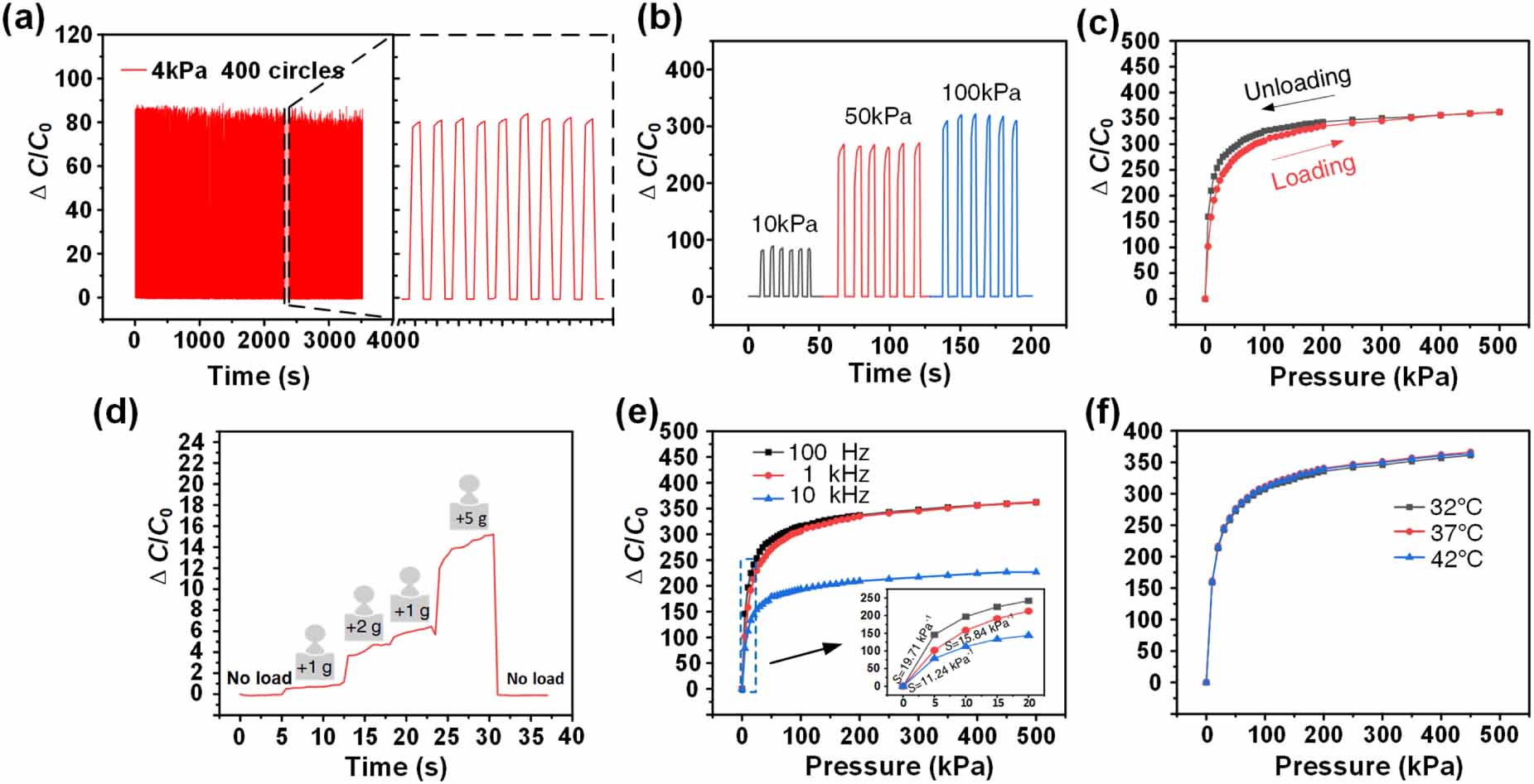 High sensitivity and broad detection range flexible capacitive pressure ...