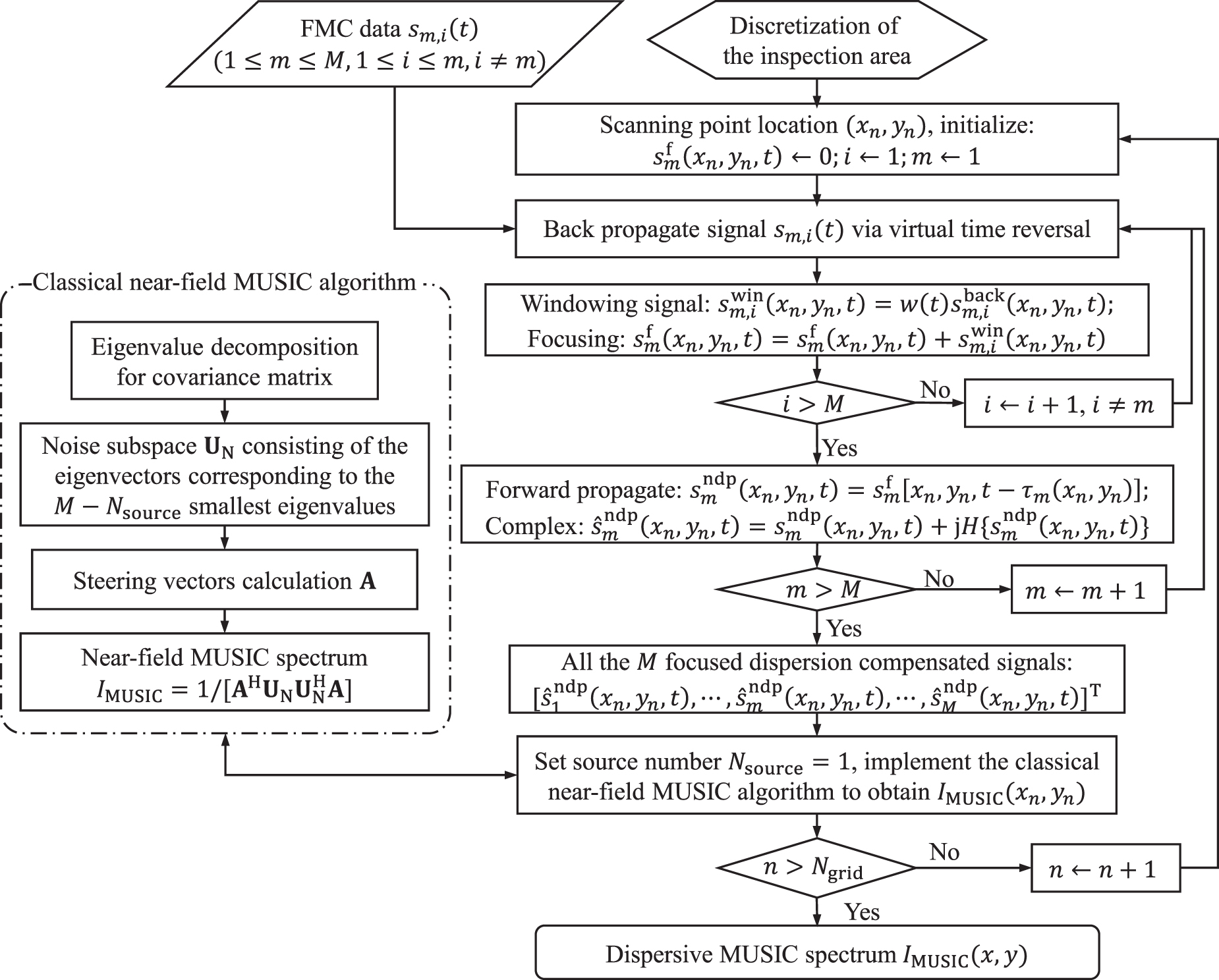 Dispersive MUSIC algorithm for Lamb wave phased array - IOPscience